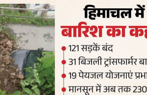 हिमाचल में बारिश ने मचाई आफत! सबसे ज्यादा प्रभावित इन जिलों में क्या है मौजूदा हालात, जानें पूरी खबर