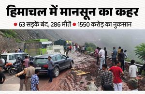 हिमाचल में मानसून का कहर अभी खत्म नहीं! 63 सड़कें बंद, 286 मौतें और 1550 करोड़ से ज्यादा का नुकसान… सबसे ज्यादा प्रभावित ये जिले