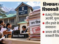 हिमाचल में 8,662 जन शिकायतें लंबित, 97% मामले 21 दिन से पुराने; रिपोर्ट के आंकड़ों ने बढ़ाई चिंता